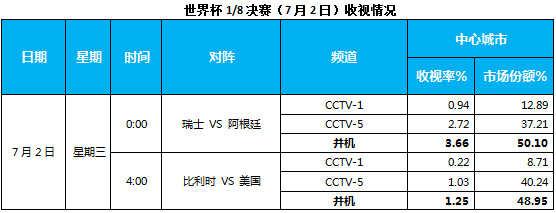 广告行业要闻-【世界杯】7月3日收视快报