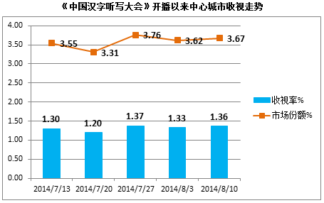 广告行业要闻-《中国汉字听写大会》同时段收视第一