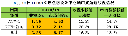 广告行业要闻-《焦点访谈》聚焦娱乐圈的“毒害”，收视份额涨幅近30%