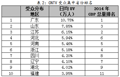 广告行业要闻-四个数据解读央视新媒体