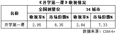 广告行业要闻-《开学第一课》收视率2.95%！全国中小学生听父母讲“家风”