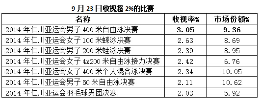 广告行业要闻-孙杨=3.05% 冠军赛事就是冠军收视
