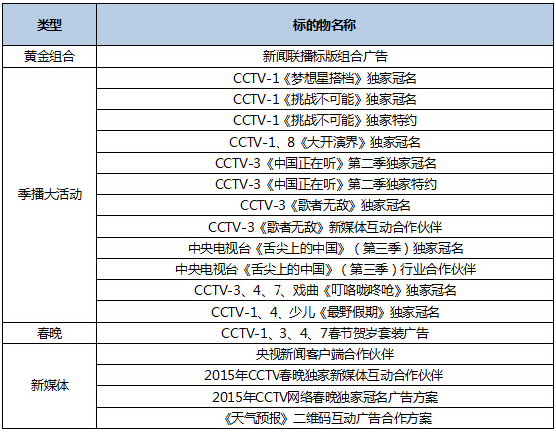 央视广告行业新闻-中央电视台2015年第一批签约认购广告产品及销售规则