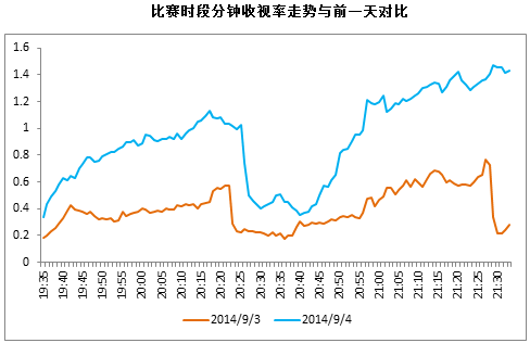 广告行业要闻-《国际足球友谊赛》收视1%，时段份额大幅上涨