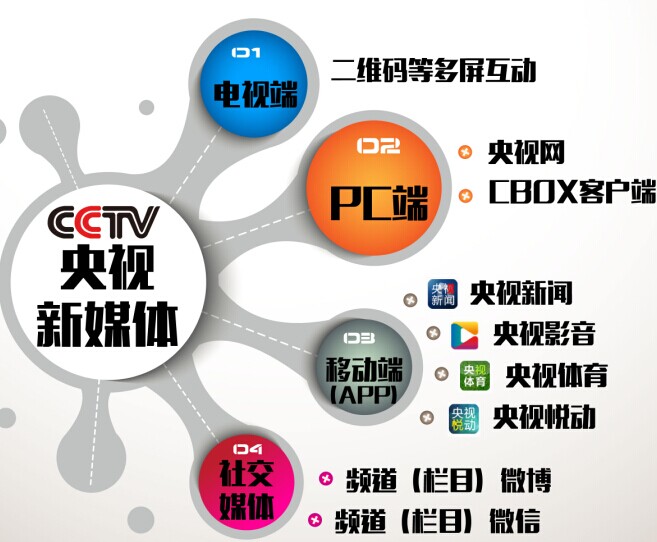 广告行业要闻-观点：一张图看懂央视新媒体