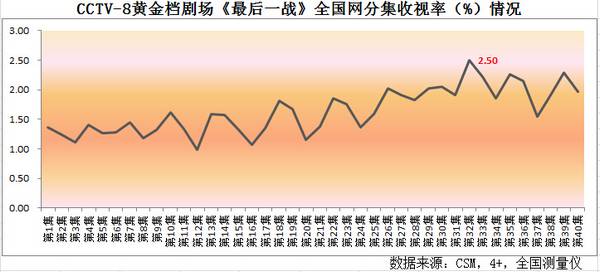 央视广告行业新闻-CCTV-8双网夺冠！收视大戏接连上档