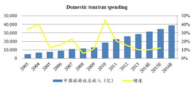 央视广告行业新闻-旅游行业居然这么火，你知道吗？