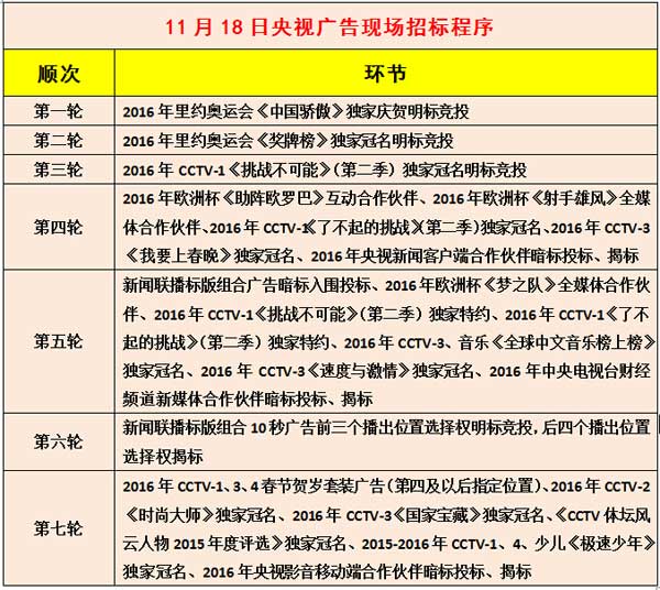央视广告行业新闻-央视广告招标明日开槌，张信哲王凯等助阵