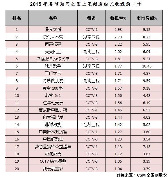 2015年春节期间全国上星频道综艺收视前二十