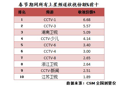 春节期间所有上星频道收视份额%TOP10