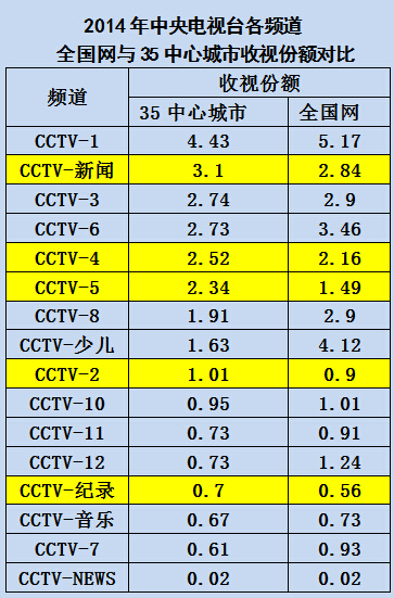 央视广告行业新闻-央视新局面：收视从农村包围城市，广告从中央渗透地方