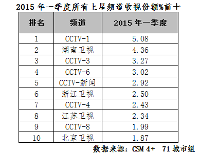 央视广告行业新闻-一季度上星频道收视排行榜