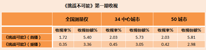 央视广告行业新闻-全新长安福特锐界《挑战不可能》首播收视2.03%
