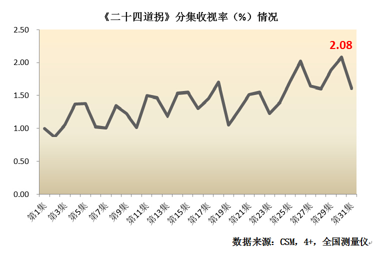 央视广告行业新闻-《二十四道拐》热播，CCTV-8连续夺冠