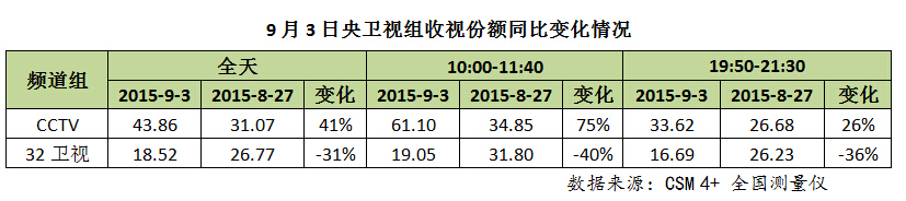 央视广告行业新闻-9月3日抗战胜利70周年纪念活动直播收视报告