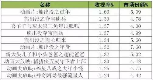 央视广告行业新闻-CCTV-少儿：中国第一儿童媒体的品牌传播价值