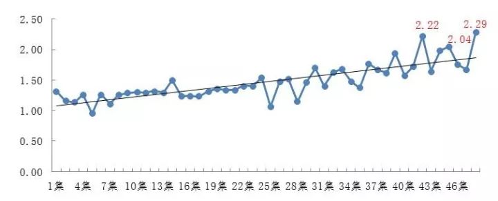 央视广告行业新闻-央视掀红色“剧”风，《爱人同志》《飞哥战队》收视率破2%夺冠