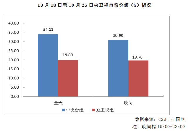 央视广告行业新闻-看央视，懂中国——十九大全球第一报道媒体成绩单解析