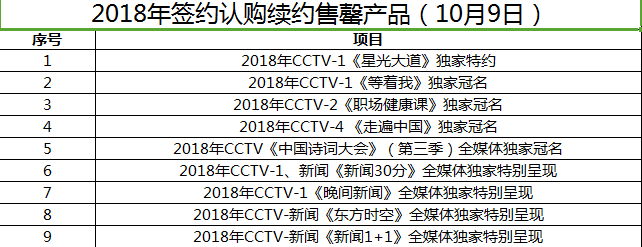 央视广告行业新闻-2018年签约认购续约售罄产品-10月9日