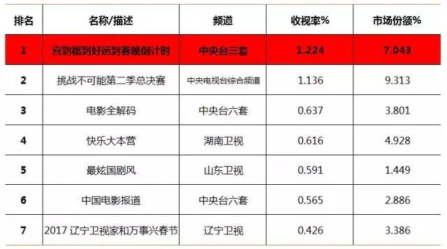 央视广告行业新闻-《喜到福到好运到》除夕霸屏 赛菲尔无焊料黄金新春销售开门红
