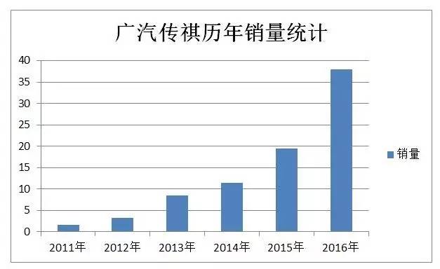 央视广告行业新闻-广汽传祺：与时间赛跑，引领中国汽车自主品牌向上之路