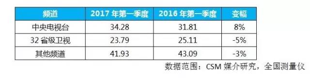 央视广告行业新闻-【干货】2017年，一季度央视表现亮眼睛