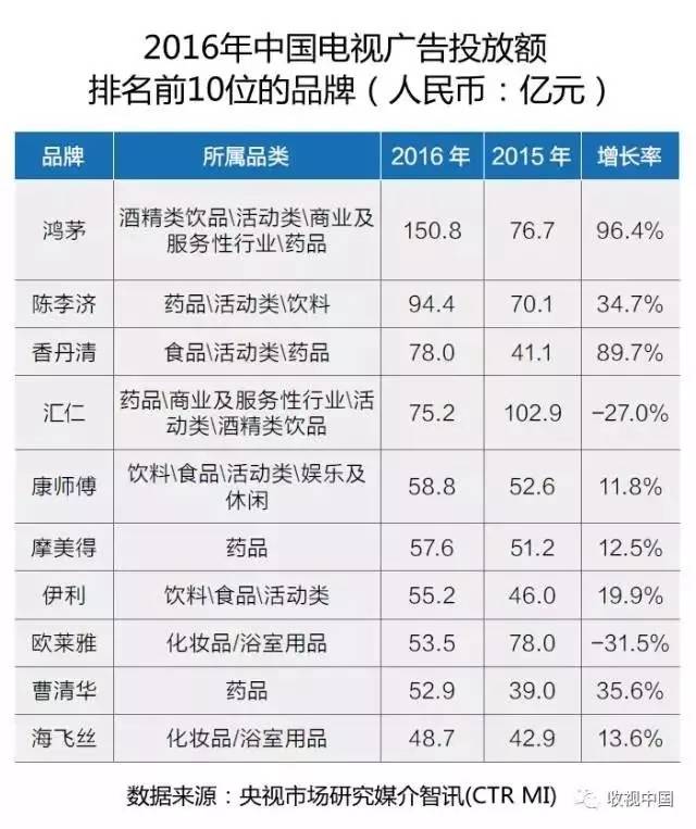 央视广告行业新闻-CTR：中央级电视频道2016年广告投放额同比上涨