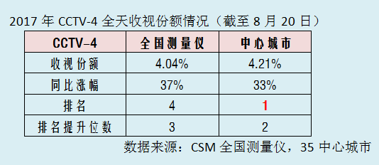央视广告行业新闻-CCTV-4 晚间节目收视全线上涨，全天份额中心城市登顶