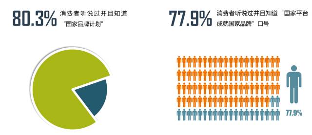 央视广告行业新闻-“国家品牌计划”影响力评估报告（一）：认知度超八成，比肩国际大牌