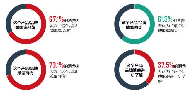 央视广告行业新闻-“国家品牌计划”影响力评估报告（三）：经销商、终端商、消费者眼中的“国家品牌计划”