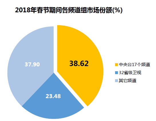 央视广告行业新闻-新春佳节，央视相伴：春节期间央视收视份额38.62%