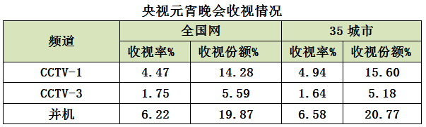 央视广告行业新闻-2018央视元宵晚会收视6.58%，份额20.77%