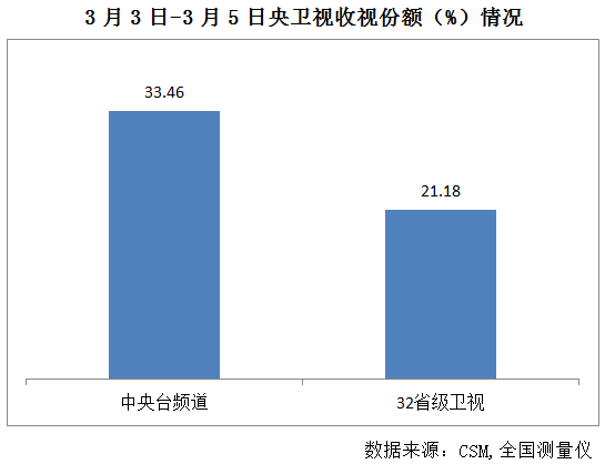 央视广告行业新闻-央视创新报道全国两会，带动收视上涨12%
