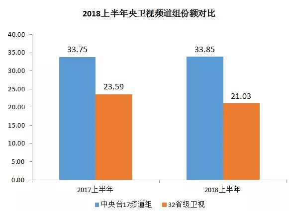 央视广告行业新闻-上半年央视收视包揽双网前五，CCTV-8、CCTV-1分获双网冠军