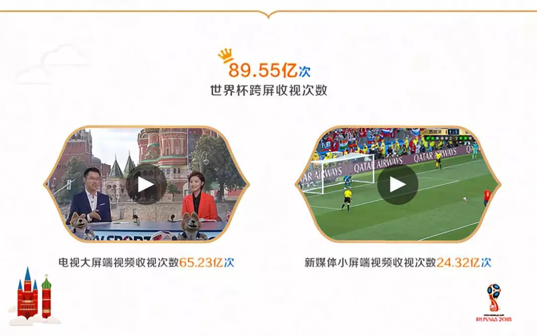 央视广告行业新闻-世界杯用户超180亿人次，年轻中央广电总台聚合年轻观众