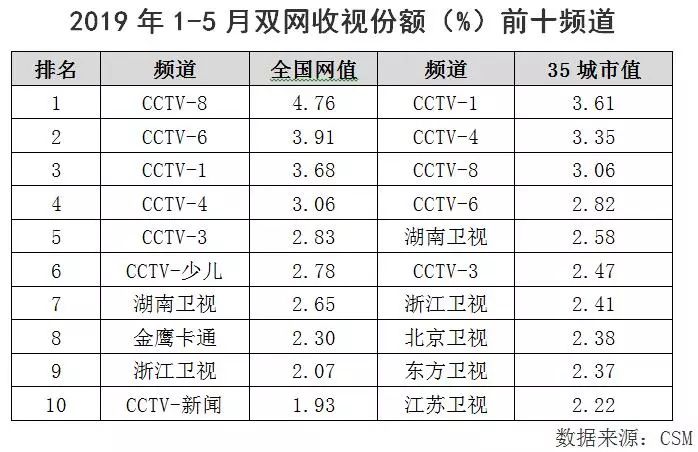 央视广告行业新闻-1-5月：CCTV包揽双网份额前四，电视剧收视前十有九！