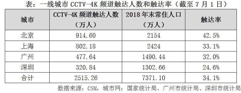 央视广告行业新闻-总台超高清事业又有新突破，4K频道触达用户破两亿！
