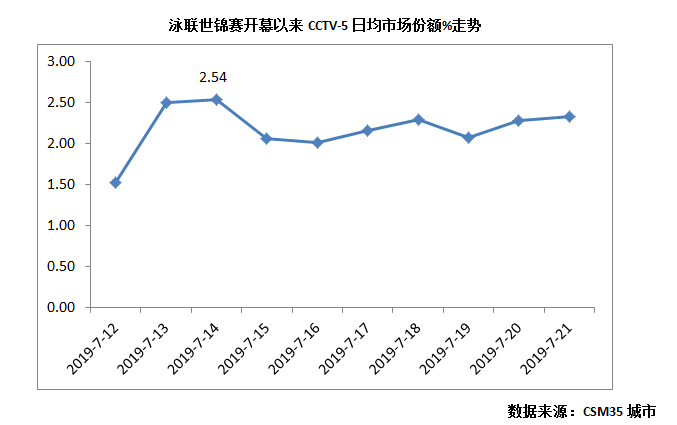 央视广告行业新闻-泳联世锦赛收视与金牌齐飞