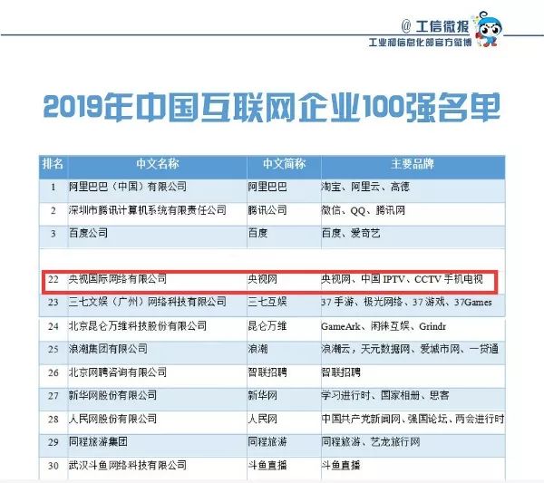 央视广告行业新闻-中国互联网企业百强榜 ：央视网领跑中央媒体，“三连跳”展总台实力！