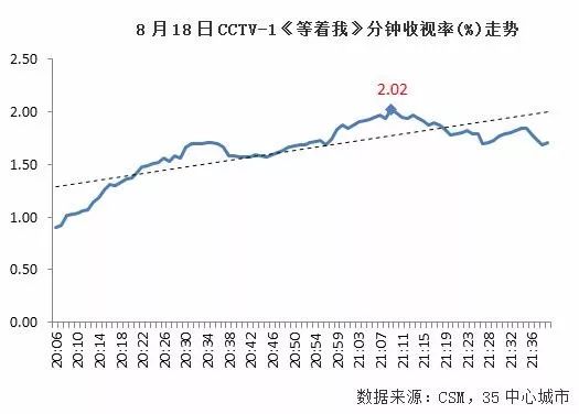 央视广告行业新闻-《等着我》收视率破2%，助推CCTV-1收视份额登顶