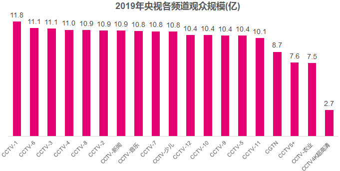 央视广告行业新闻-央视2019年收视盘点