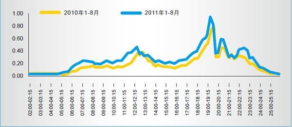 2011年1－8月新闻频道各周收视率