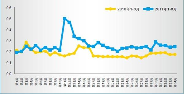 2011年1-8月新闻频道主要时段收视率