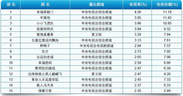 2011年1-8月全国电视剧收视排名