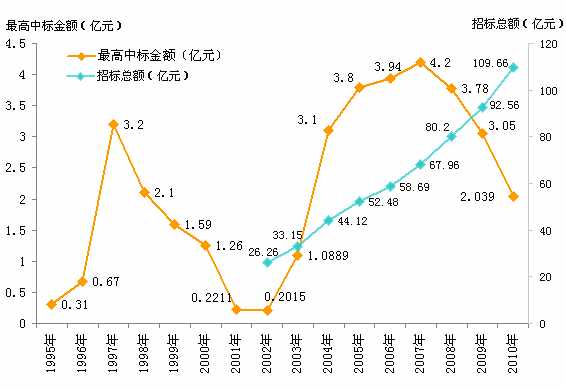 央视广告行业新闻-历届央视招标金额