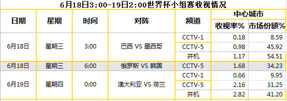 广告行业要闻-【世界杯】橙衣军团上演逆转好戏，央视收视继续上扬