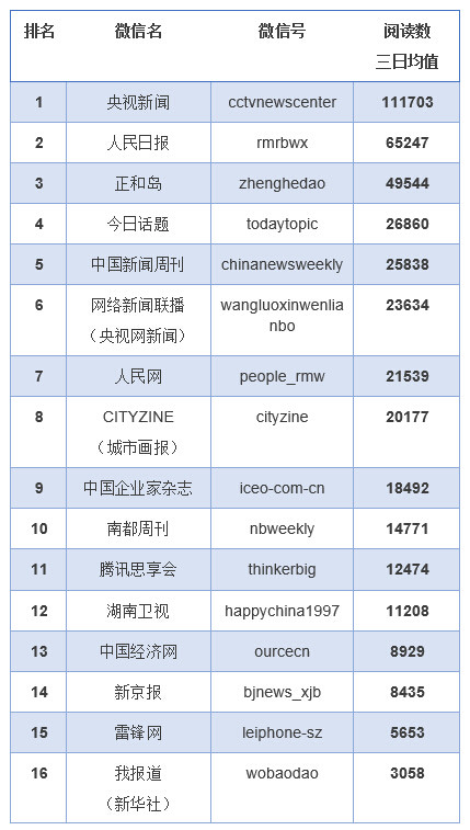 央视广告行业新闻-“央视新闻”微信阅读数居媒体公众号首位