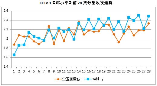 广告行业要闻-《历史转折中的邓小平》央一热播累计15亿人次观看