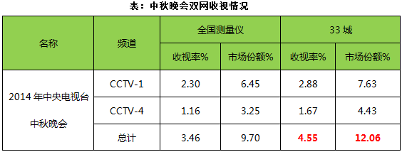 广告行业要闻-央视中秋晚会收视率4.55%！全球华人共赴苏州赏月