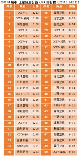 央视广告行业新闻-从零到全国第二：CCTV-新闻频道 十一年成长简史